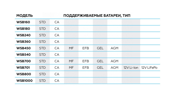 Пуско-зарядное устройство 12/24 В, 160 A wsb160