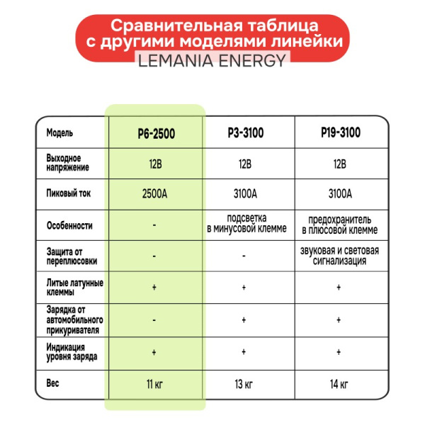 Автономное пусковое устройство (бустер), 12В, 2500A max, LEMANIA ENERGY, P6-2500 178389