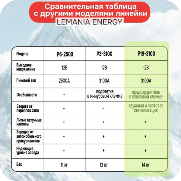 Автономное пусковое устройство (бустер), 12В, 3100А max, LEMANIA ENERGY, P19-3100 179703