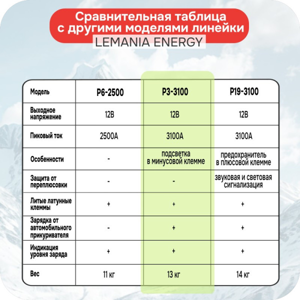 Автономное пусковое устройство (бустер), 12В, 3100А max, LEMANIA ENERGY, P3-3100 179702