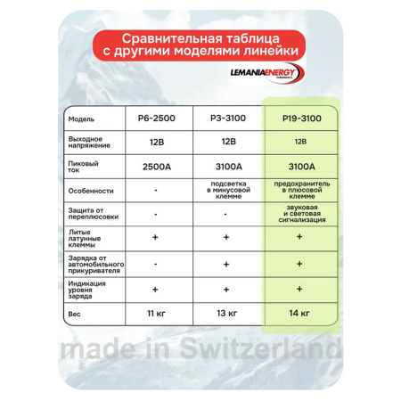 Автономное пусковое устройство (бустер), 12В, 3100А max, LEMANIA ENERGY, P19-3100 179703