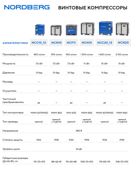 Компрессор винтовой, 7,5 кВт, 10 бар, 950 л/мин, без ресивера ncn10