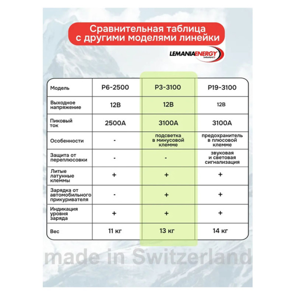 Автономное пусковое устройство (бустер), 12В, 3100А max, LEMANIA ENERGY, P3-3100 179702