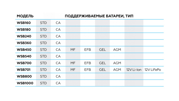 Пуско-зарядное устройство 12/24 В, 240 A wsb240