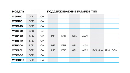 Пуско-зарядное устройство 12/24 В, 160 A wsb160