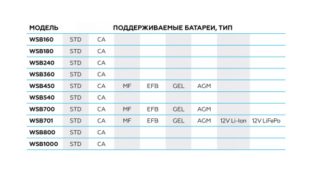 Пуско-зарядное интеллектуальное устройство 12/24 В, 650 A wsb700